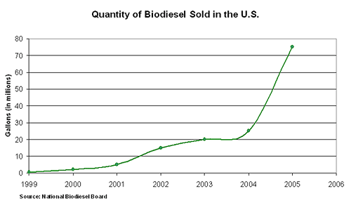 Quantity of Biodiesel Sold in the U.S.